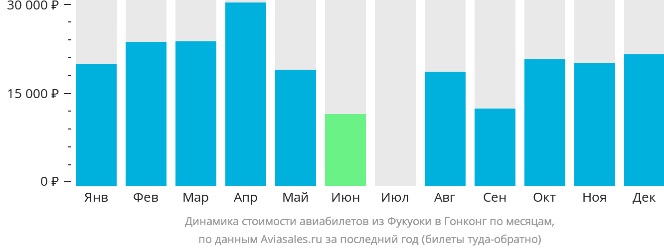 Динамика стоимости авиабилетов из Фукуоки в Гонконг по месяцам