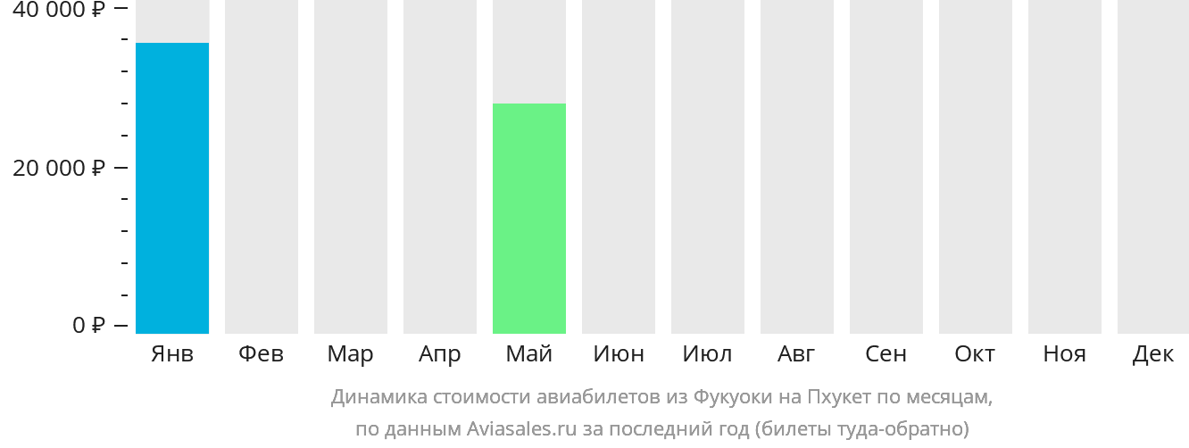 Динамика стоимости авиабилетов из Фукуоки на Пхукет по месяцам