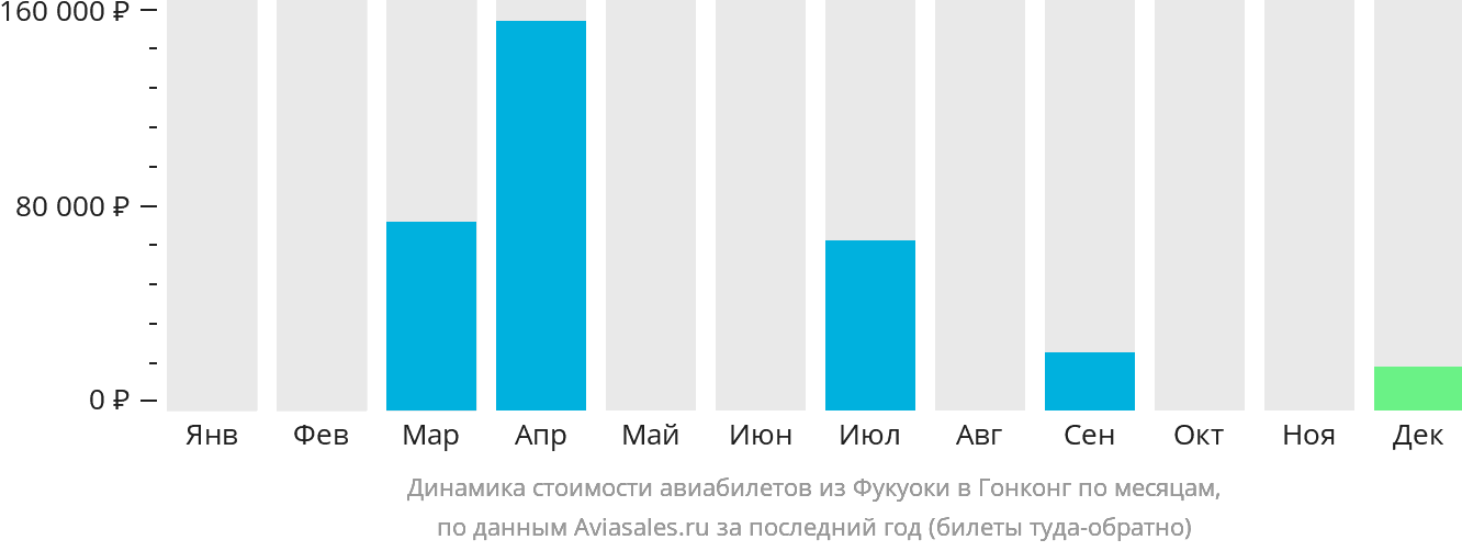 Динамика стоимости авиабилетов из Фукуоки в Гонконг по месяцам