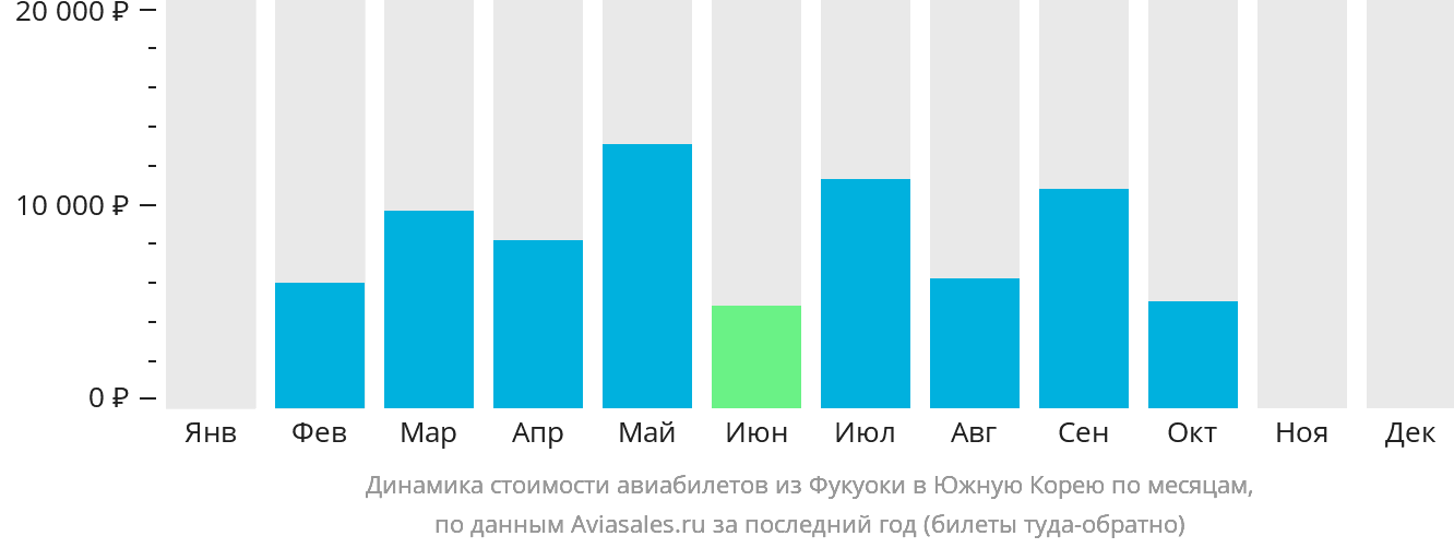 Динамика стоимости авиабилетов из Фукуоки в Южную Корею по месяцам