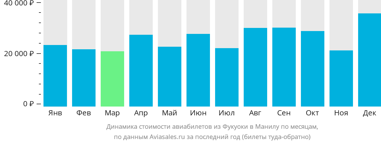 Динамика стоимости авиабилетов из Фукуоки в Манилу по месяцам