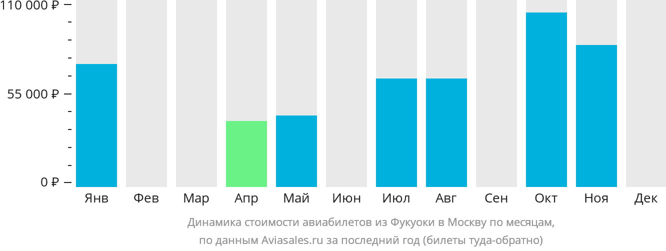Динамика стоимости авиабилетов из Фукуоки в Москву по месяцам