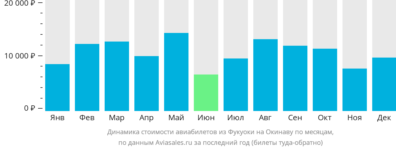 Динамика стоимости авиабилетов из Фукуоки на Окинаву по месяцам