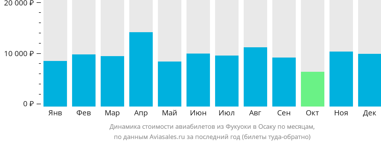 Динамика стоимости авиабилетов из Фукуоки в Осаку по месяцам