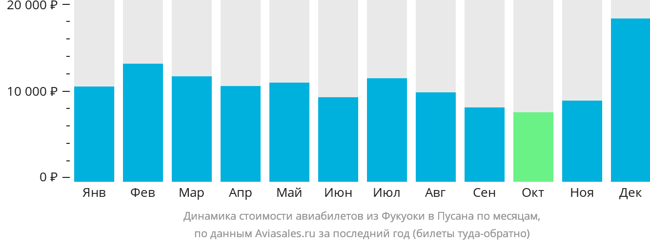 Динамика стоимости авиабилетов из Фукуоки в Пусан по месяцам