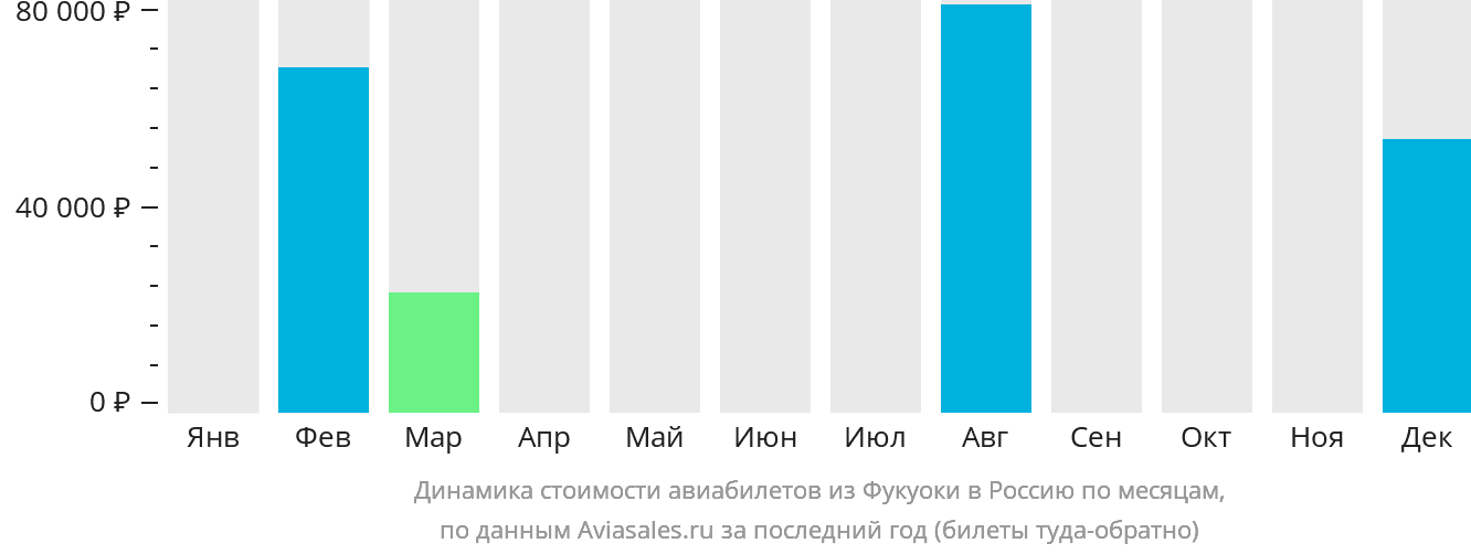 Динамика стоимости авиабилетов из Фукуоки в Россию по месяцам