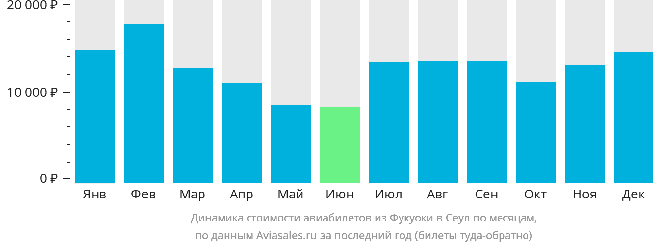 Динамика стоимости авиабилетов из Фукуоки в Сеул по месяцам