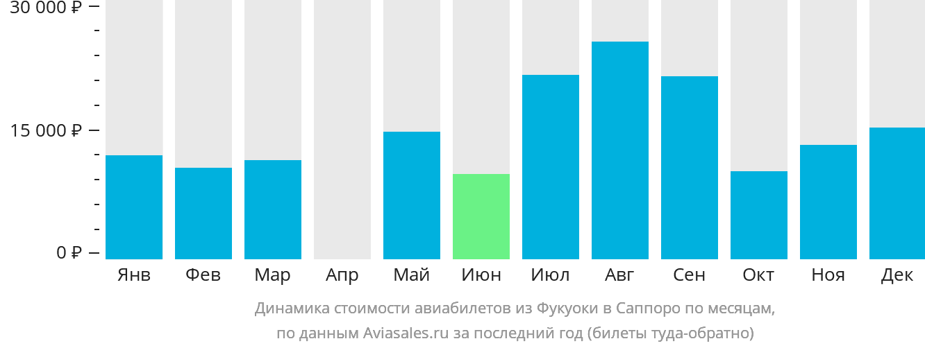 Динамика стоимости авиабилетов из Фукуоки в Саппоро по месяцам