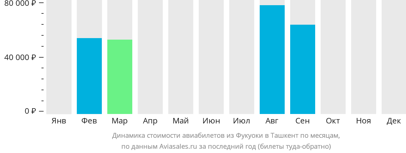 Динамика стоимости авиабилетов из Фукуоки в Ташкент по месяцам