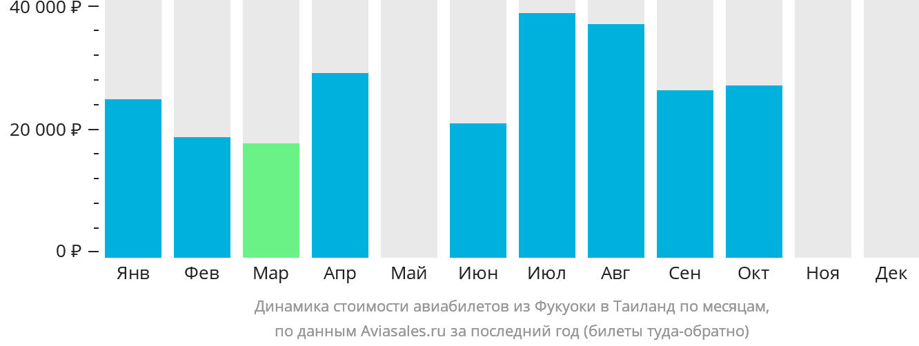Динамика стоимости авиабилетов из Фукуоки в Таиланд по месяцам