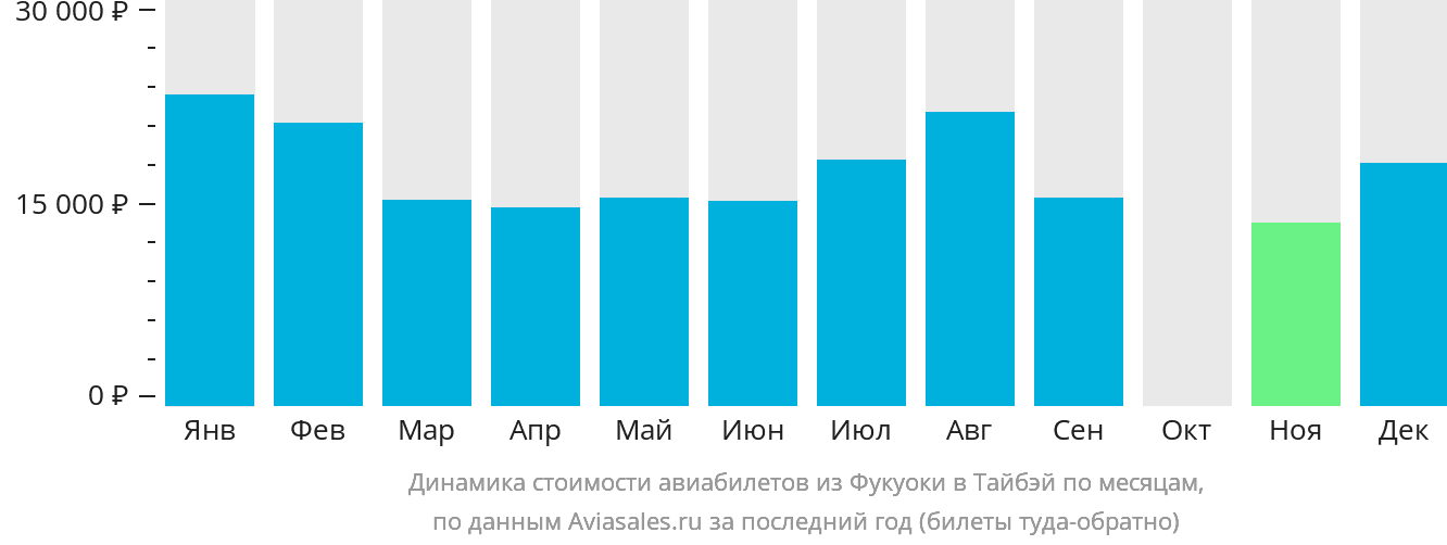 Динамика стоимости авиабилетов из Фукуоки в Тайбэй по месяцам