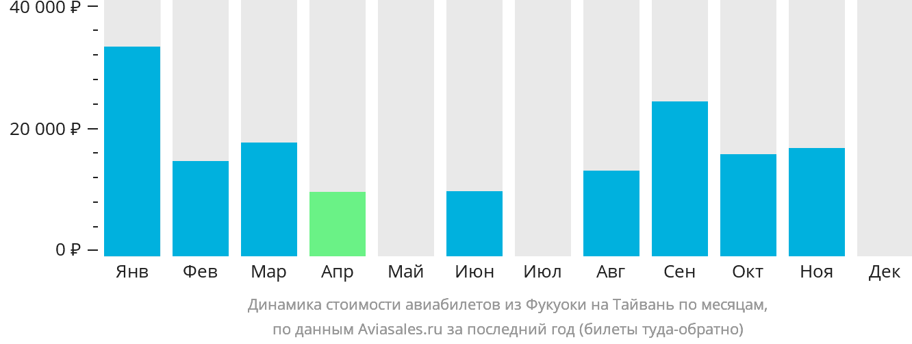 Динамика стоимости авиабилетов из Фукуоки на Тайвань по месяцам