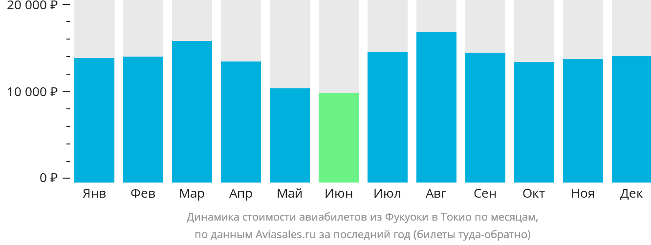 Динамика стоимости авиабилетов из Фукуоки в Токио по месяцам