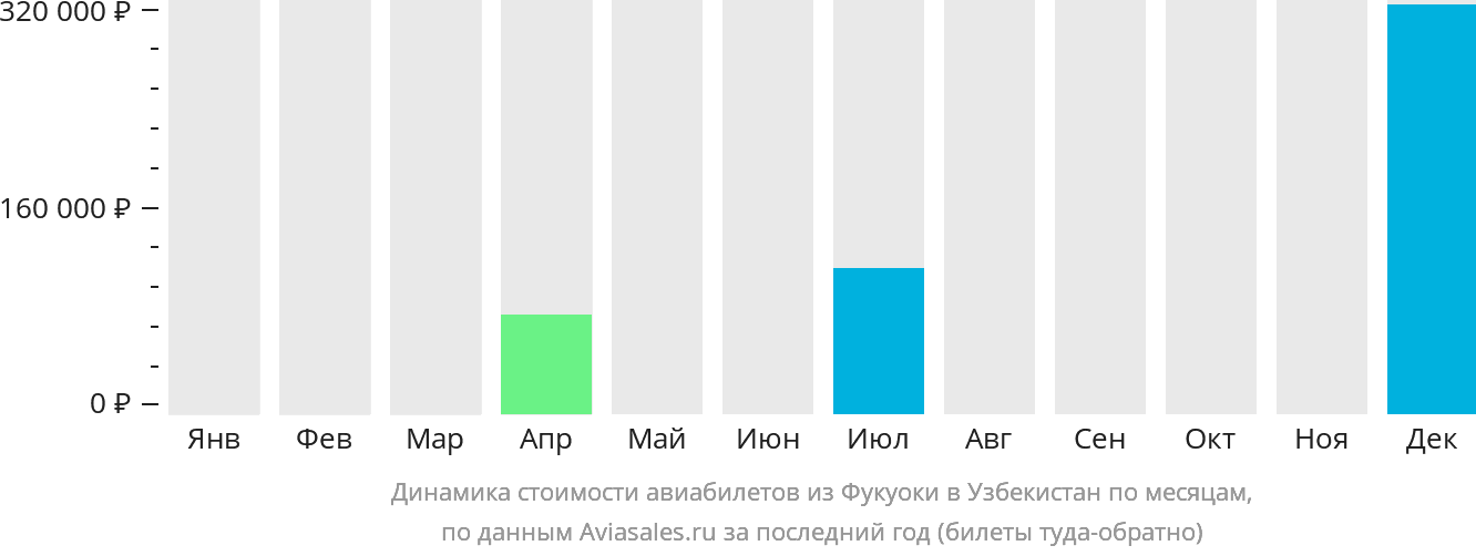 Динамика стоимости авиабилетов из Фукуоки в Узбекистан по месяцам