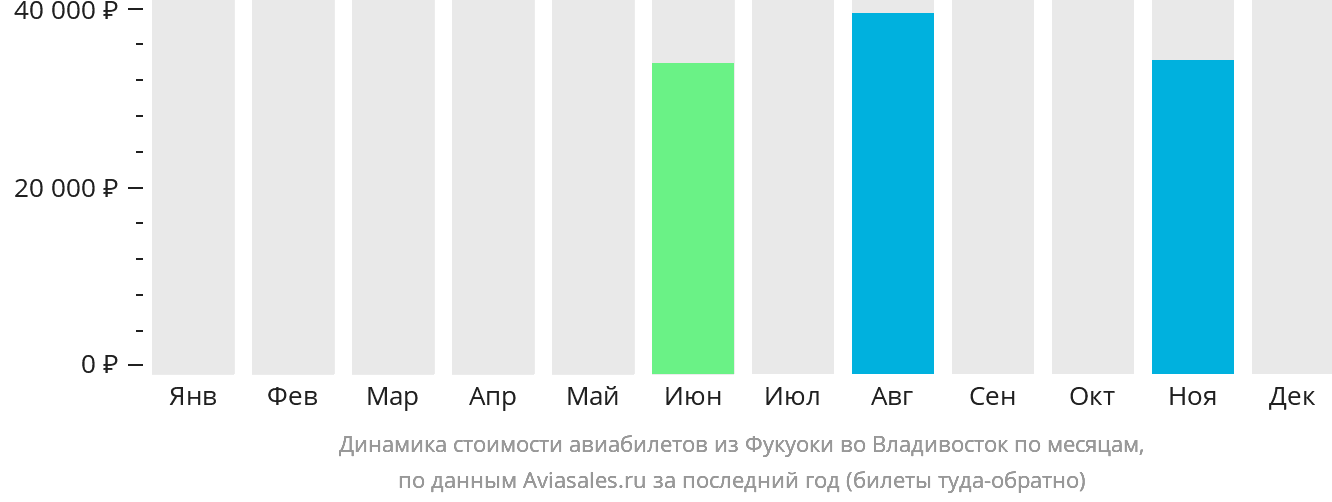 Динамика стоимости авиабилетов из Фукуоки во Владивосток по месяцам