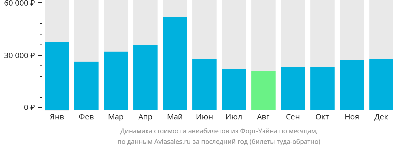 Динамика стоимости авиабилетов из Форт-Уэйна по месяцам