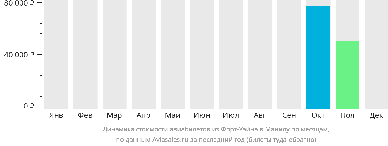 Динамика стоимости авиабилетов из Форт-Уэйна в Манилу по месяцам