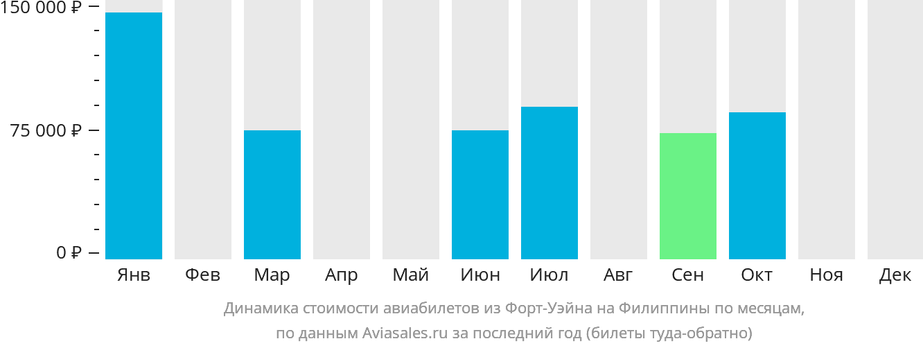 Динамика стоимости авиабилетов из Форт-Уэйна на Филиппины по месяцам