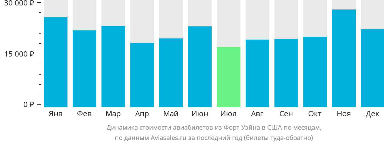Динамика стоимости авиабилетов из Форт-Уэйна в США по месяцам
