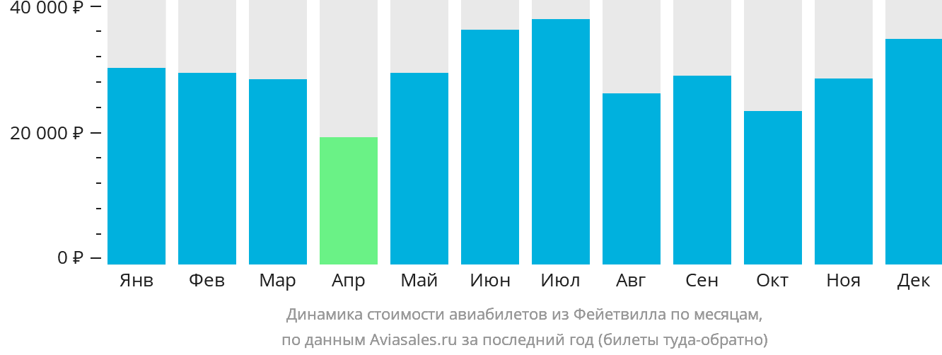 Динамика стоимости авиабилетов из Фейетвилла по месяцам