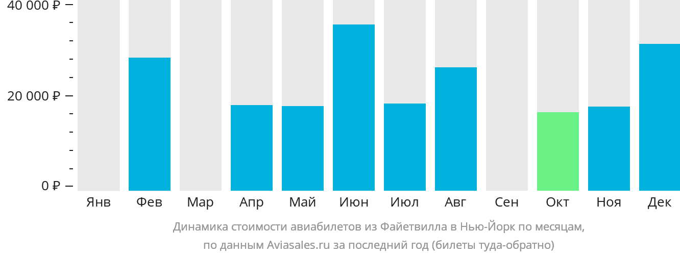 Динамика стоимости авиабилетов из Фейетвилла в Нью-Йорк по месяцам