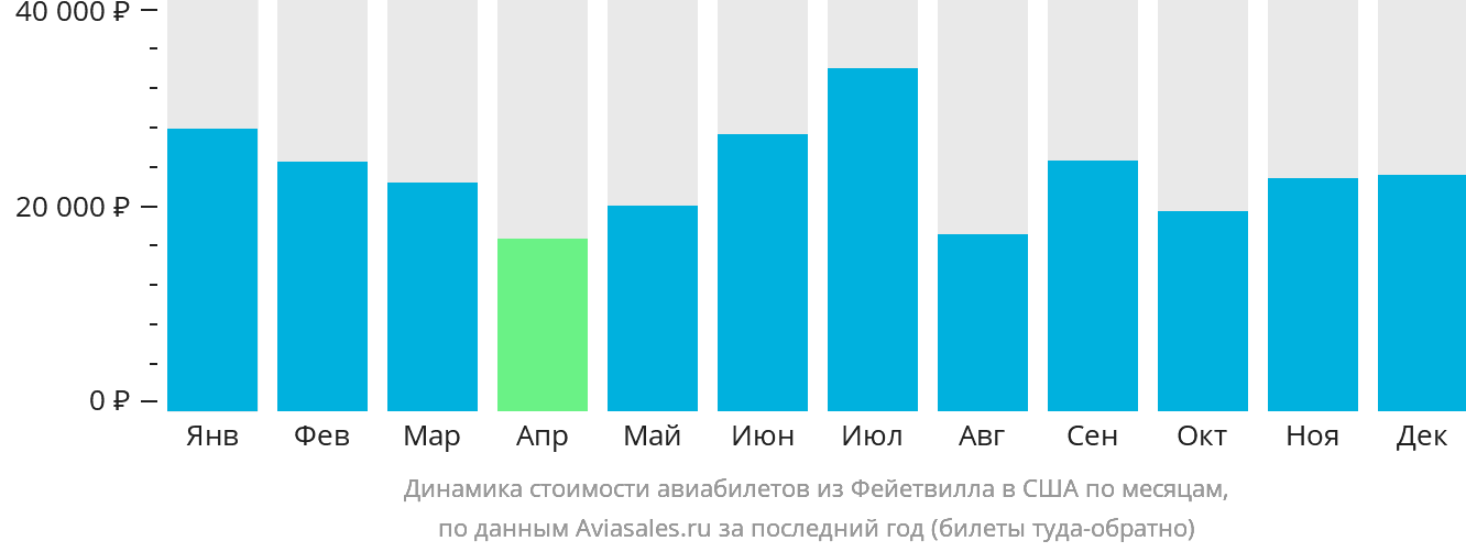 Динамика стоимости авиабилетов из Фейетвилла в США по месяцам