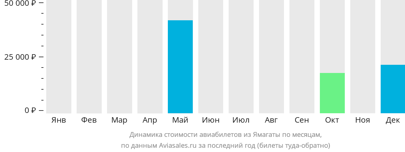 Динамика стоимости авиабилетов из Ямагаты по месяцам