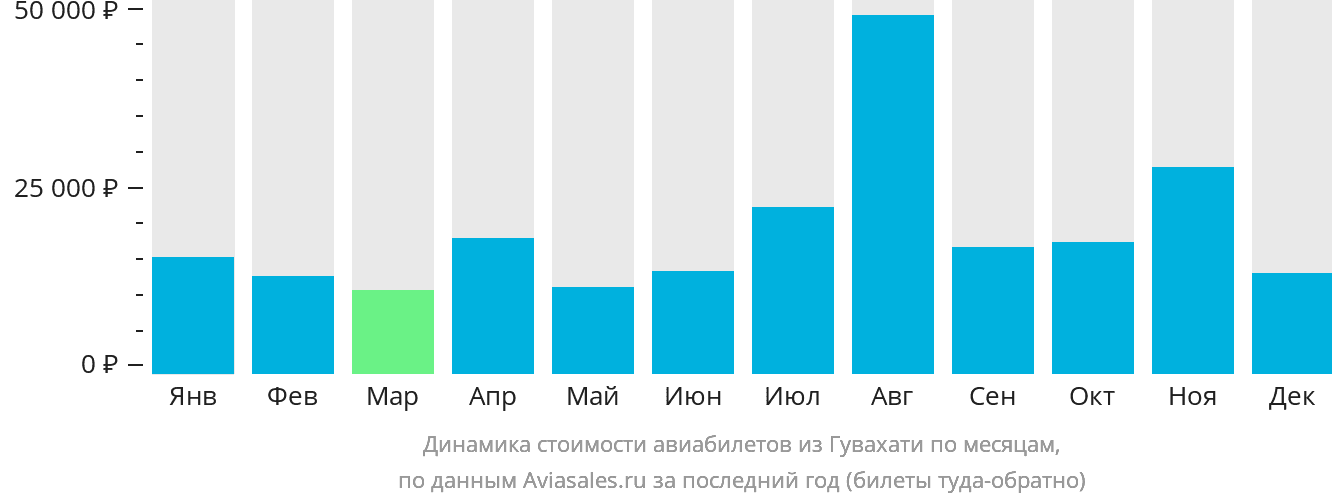 Динамика стоимости авиабилетов из Гувахати по месяцам