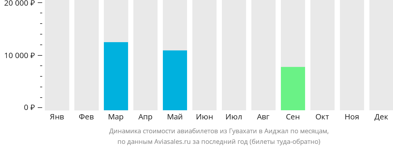 Динамика стоимости авиабилетов из Гувахати в Аиджал по месяцам