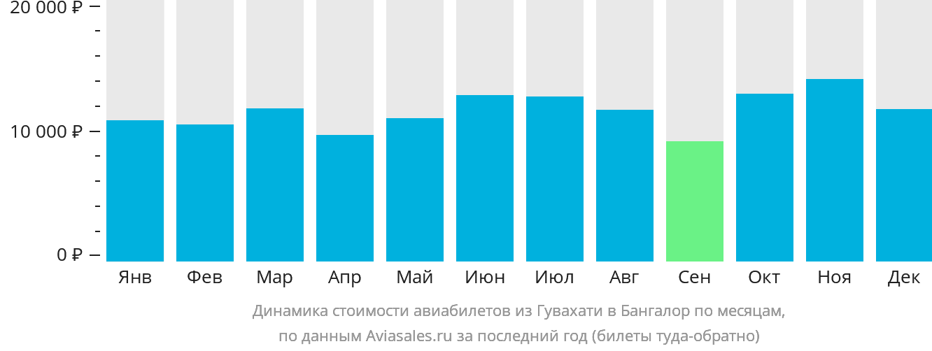 Динамика стоимости авиабилетов из Гувахати в Бангалор по месяцам