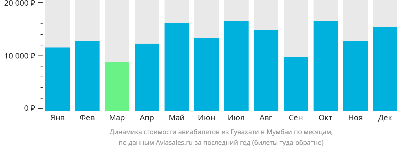 Динамика стоимости авиабилетов из Гувахати в Мумбаи по месяцам