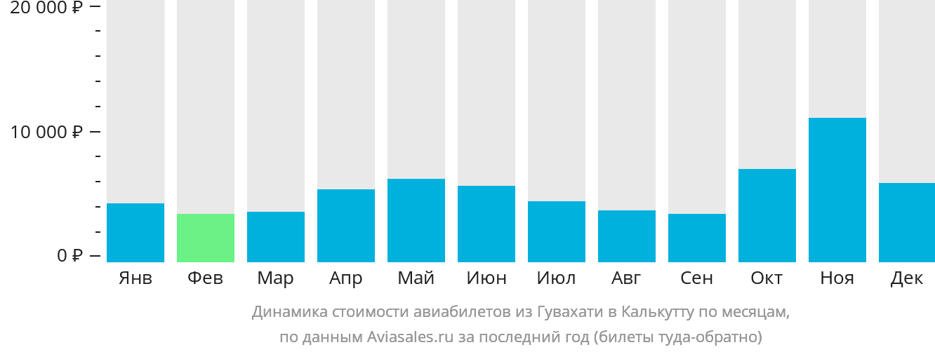 Динамика стоимости авиабилетов из Гувахати в Калькутту по месяцам