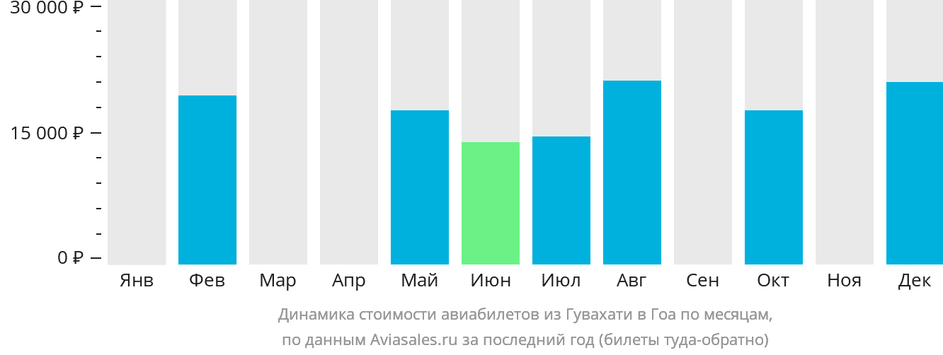 Динамика стоимости авиабилетов из Гувахати в Гоа по месяцам