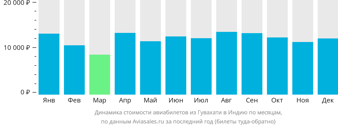 Динамика стоимости авиабилетов из Гувахати в Индию по месяцам