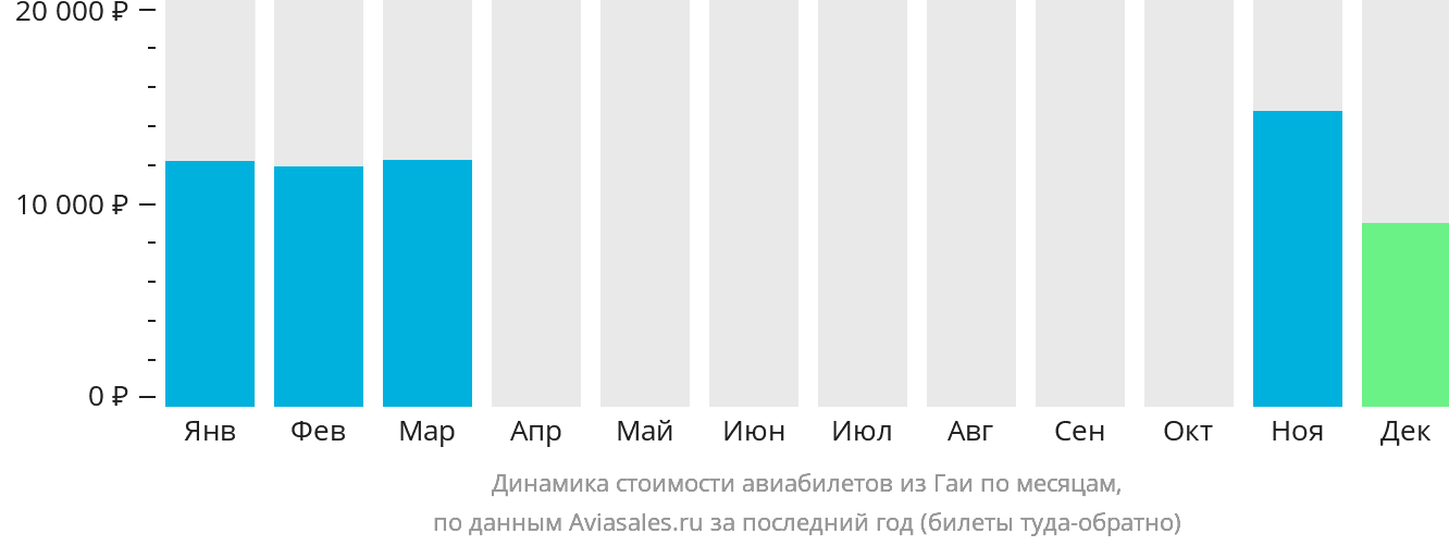 Динамика стоимости авиабилетов из Гаи по месяцам