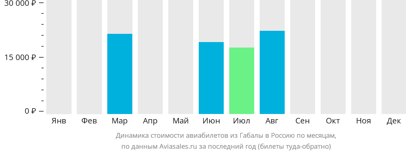 Динамика стоимости авиабилетов из Габалы в Россию по месяцам