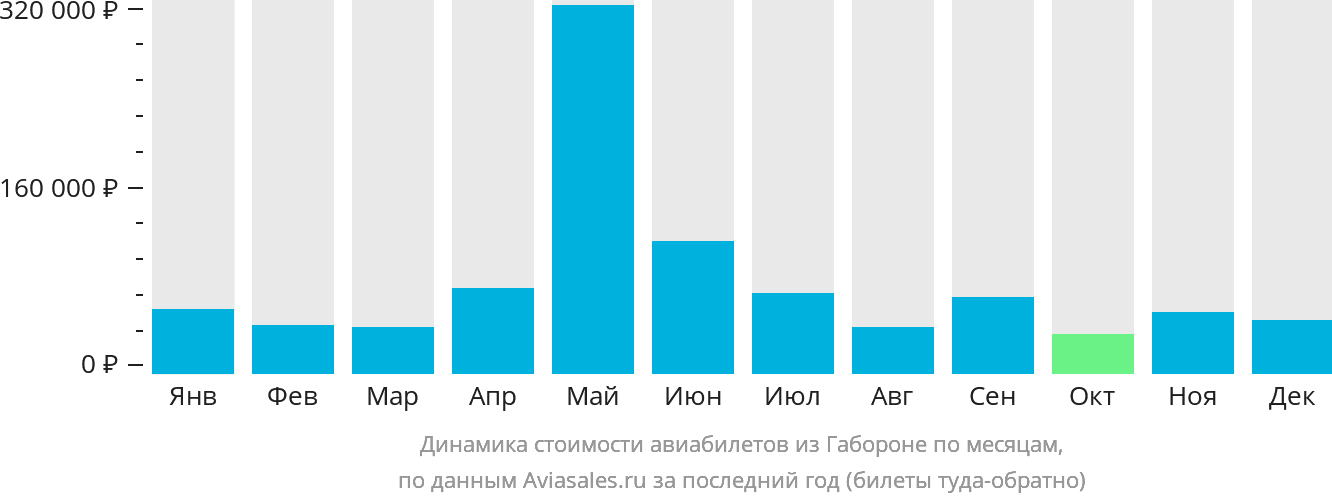 Динамика стоимости авиабилетов из Габороне по месяцам