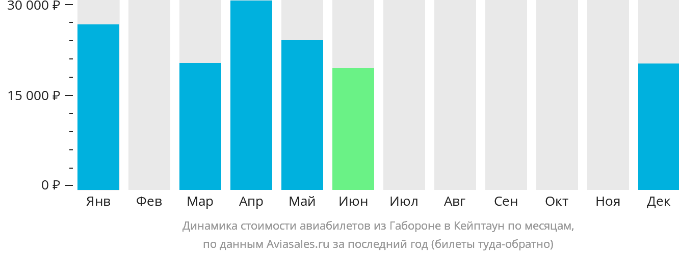 Динамика стоимости авиабилетов из Габороне в Кейптаун по месяцам