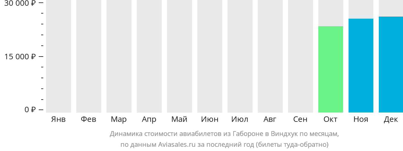 Динамика стоимости авиабилетов из Габороне в Виндхук по месяцам