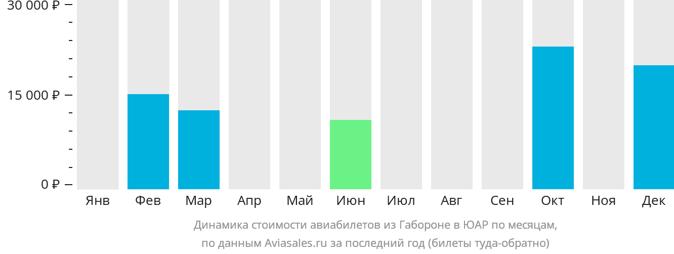 Динамика стоимости авиабилетов из Габороне в ЮАР по месяцам