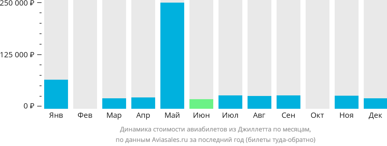 Динамика стоимости авиабилетов из Джиллетта по месяцам