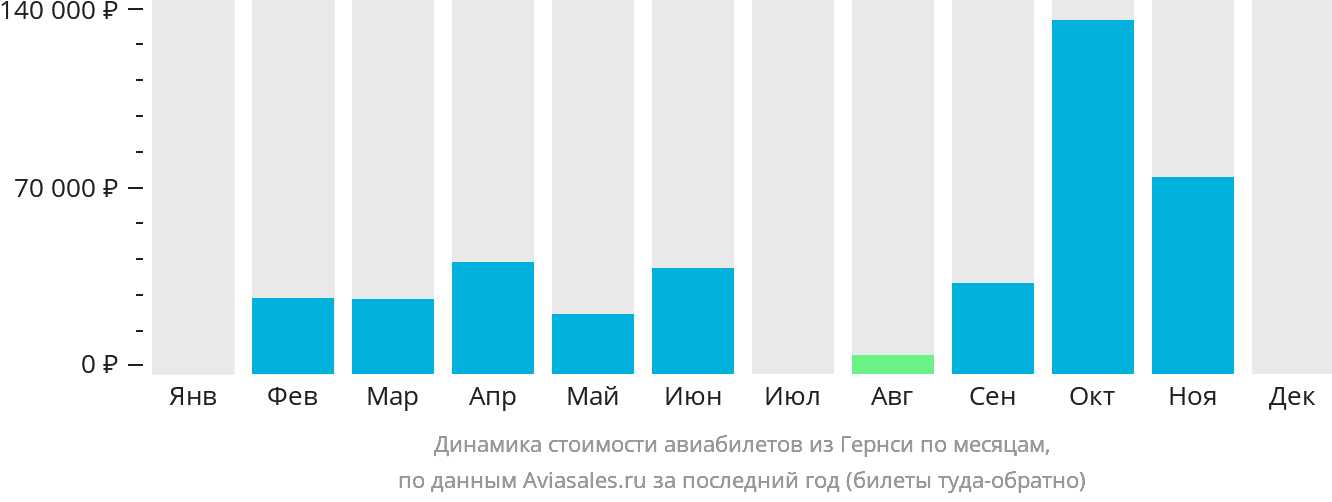 Динамика стоимости авиабилетов из Гернси по месяцам