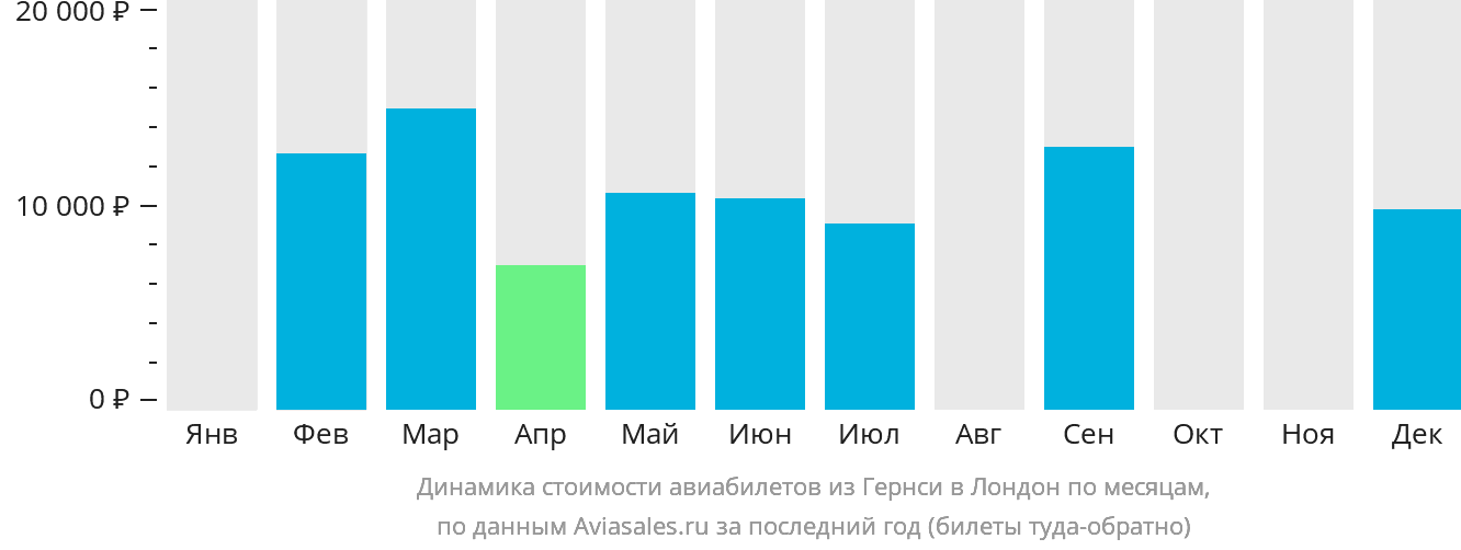 Динамика стоимости авиабилетов из Гернси в Лондон по месяцам