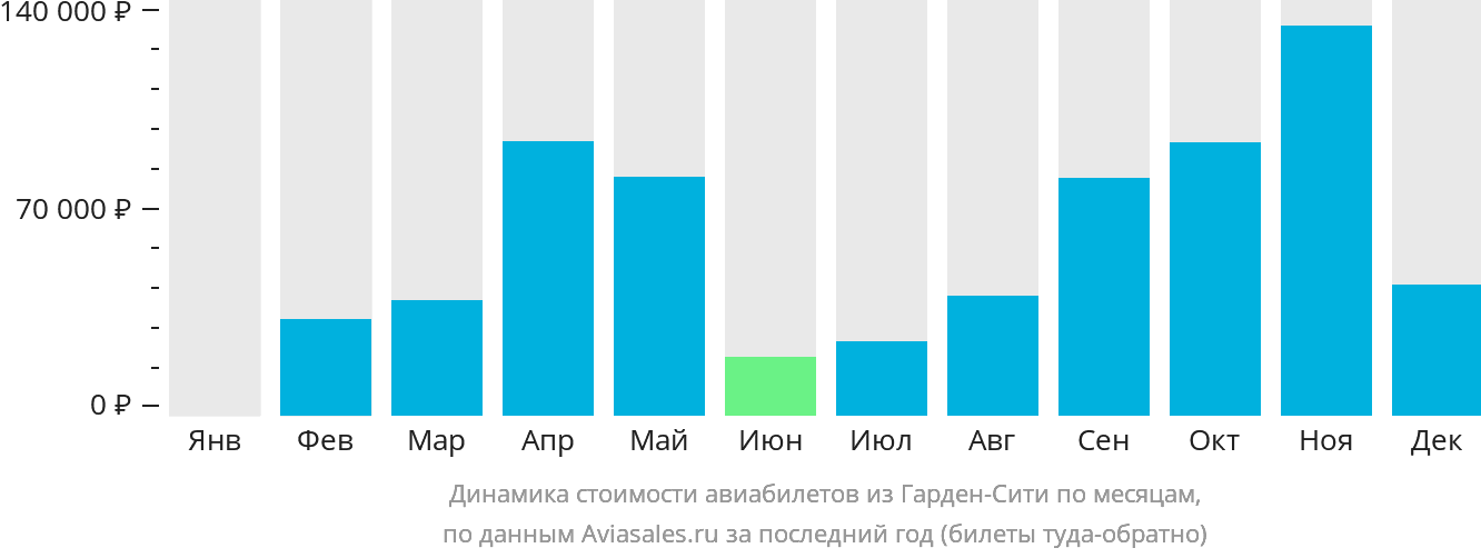 Динамика стоимости авиабилетов из Гарден-Сити по месяцам