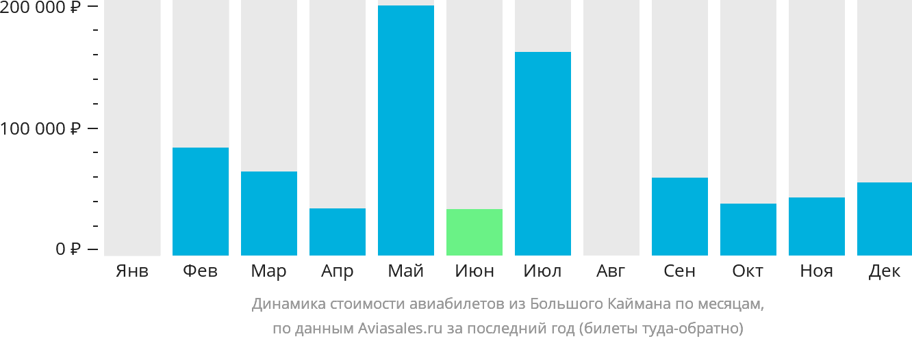 Динамика стоимости авиабилетов из Большого Каймана по месяцам