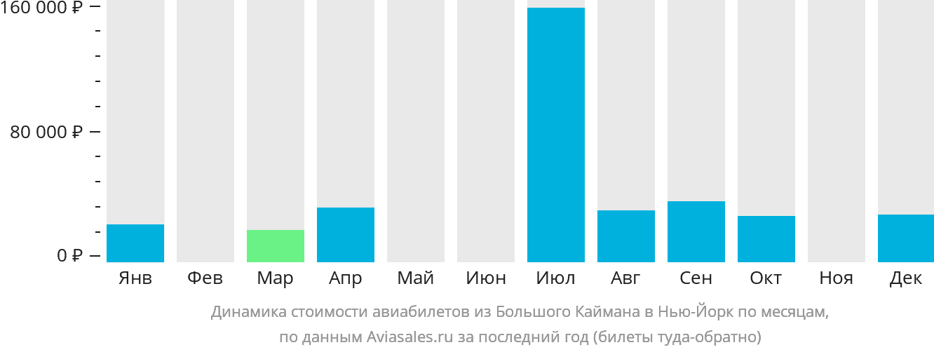 Динамика стоимости авиабилетов из Большого Каймана в Нью-Йорк по месяцам
