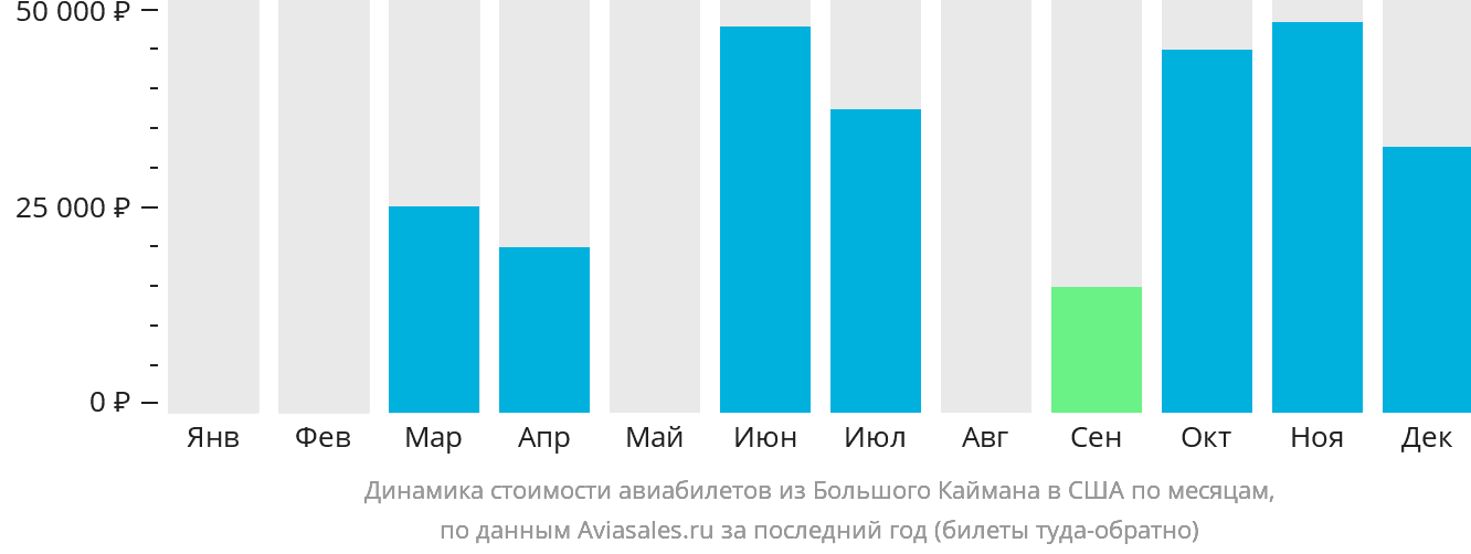 Динамика стоимости авиабилетов из Большого Каймана в США по месяцам