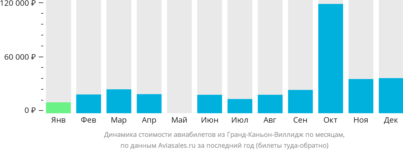 Динамика стоимости авиабилетов из Гранд-Каньон-Виллидж по месяцам
