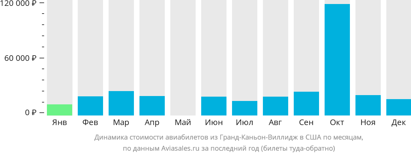 Динамика стоимости авиабилетов из Гранд-Каньон-Виллидж в США по месяцам
