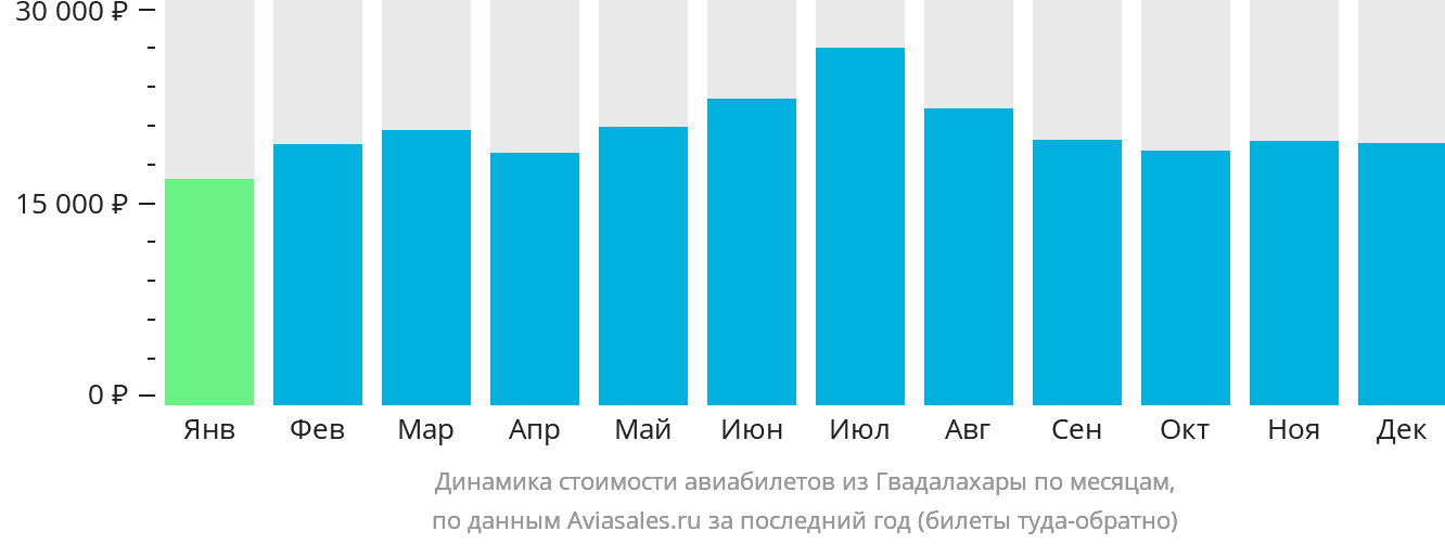 Динамика стоимости авиабилетов из Гвадалахары по месяцам